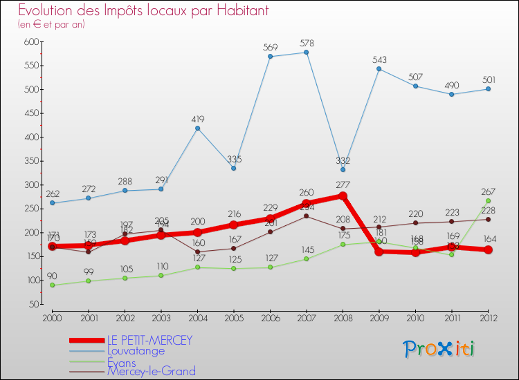 Evolution et montant des impôts locaux par Habitant pour LE PETIT-MERCEY et les communes proches Comparaison des impôts locaux par habitant pour LE PETIT-MERCEY et les communes voisines