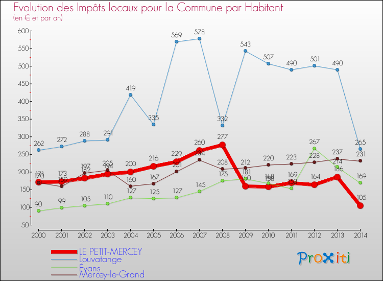 Evolution et montant des impôts locaux par Habitant pour LE PETIT-MERCEY et les communes proches de 2000 à 2014 Comparaison des impôts locaux par habitant pour LE PETIT-MERCEY et les communes voisines de 2000 à 2014