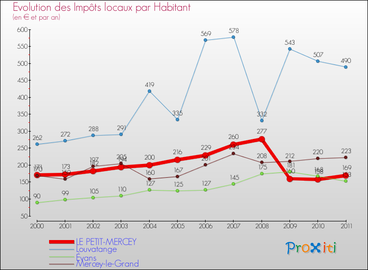 Evolution et montant des impôts locaux par Habitant pour LE PETIT-MERCEY et les communes proches Comparaison des impôts locaux par habitant pour LE PETIT-MERCEY et les communes voisines