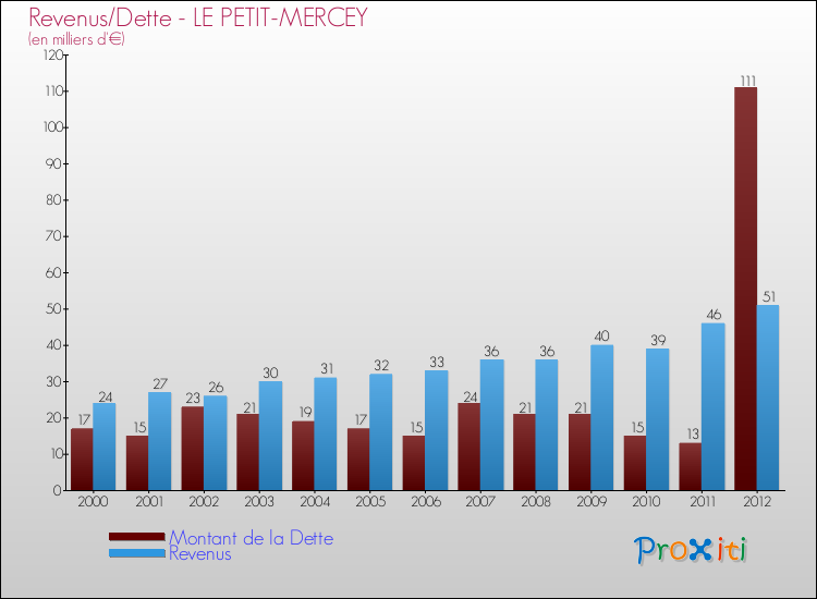 Evolution comparée de la dette et des revenus pour la commune de LE PETIT-MERCEY de 2000 à 2012 Comparaison de la dette et des revenus pour LE PETIT-MERCEY de 2000 à 2012