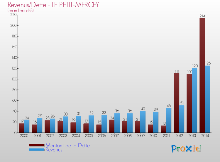 Evolution comparée de la dette et des revenus pour la commune de LE PETIT-MERCEY de 2000 à 2014 Comparaison de la dette et des revenus pour LE PETIT-MERCEY de 2000 à 2014