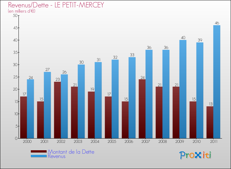 Evolution comparée de la dette et des revenus pour la commune de LE PETIT-MERCEY de 2000 à 2011 Comparaison de la dette et des revenus pour LE PETIT-MERCEY de 2000 à 2011