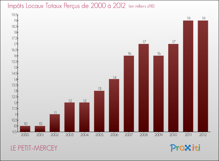 Evolution des Impôts Locaux pour la commune de LE PETIT-MERCEY de 2000 à 2012 Evolution des Impôts Locaux pour LE PETIT-MERCEY de 2000 à 2012