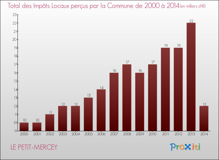 Evolution des Impôts Locaux pour la commune de LE PETIT-MERCEY de 2000 à 2014 Evolution des Impôts Locaux pour LE PETIT-MERCEY de 2000 à 2014