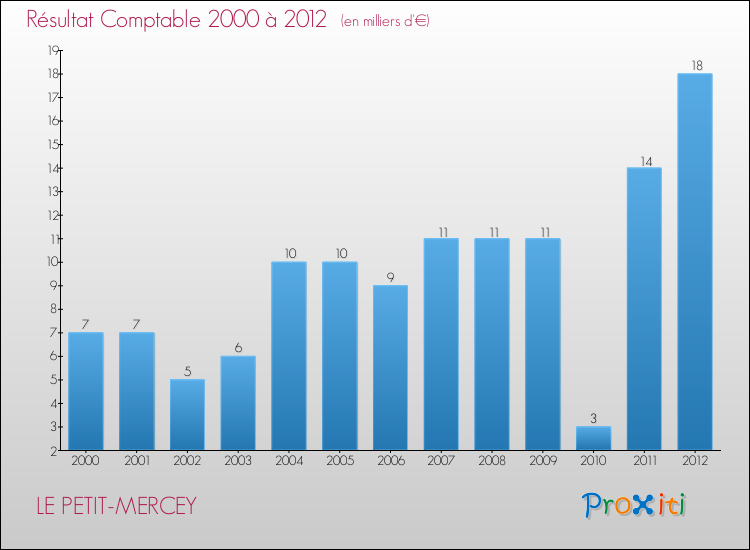 Evolution du résultat comptable pour la commune de LE PETIT-MERCEY de 2000 à 2012 Evolution du résultat comptable pour LE PETIT-MERCEY de 2000 à 2012