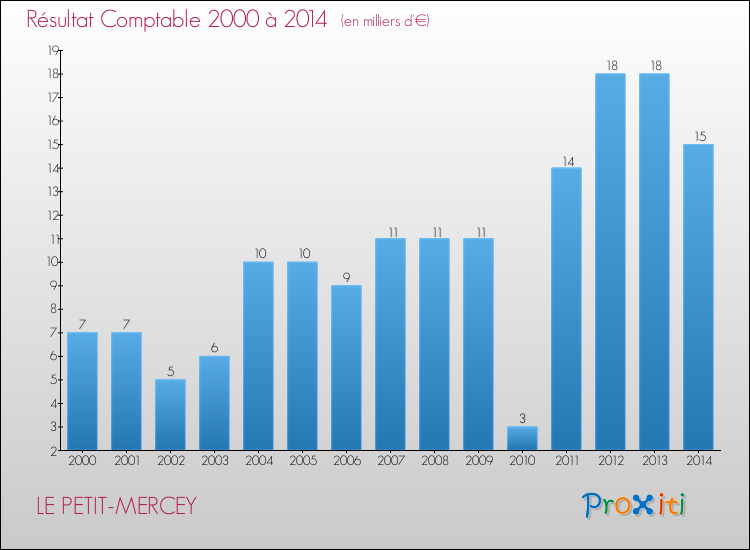 Evolution du résultat comptable pour la commune de LE PETIT-MERCEY de 2000 à 2014 Evolution du résultat comptable pour LE PETIT-MERCEY de 2000 à 2014