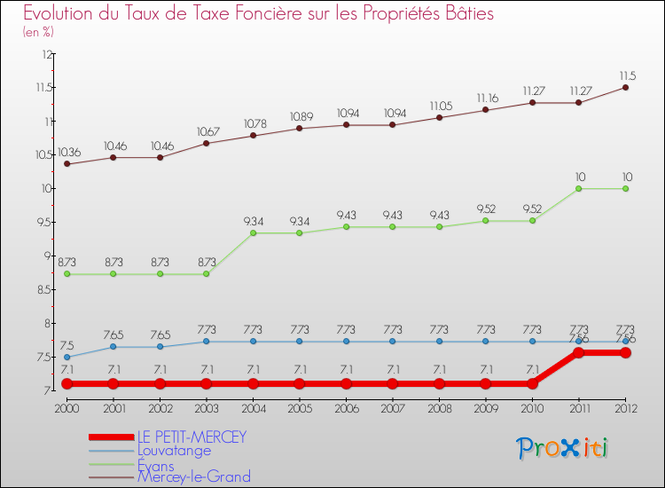Evolution du taux de la taxe foncière sur le bati pour LE PETIT-MERCEY et les communes proches de 2000 à 2012 Comparaison des taux de taxe foncière sur le bati pour LE PETIT-MERCEY et les communes voisines de 2000 à 2012