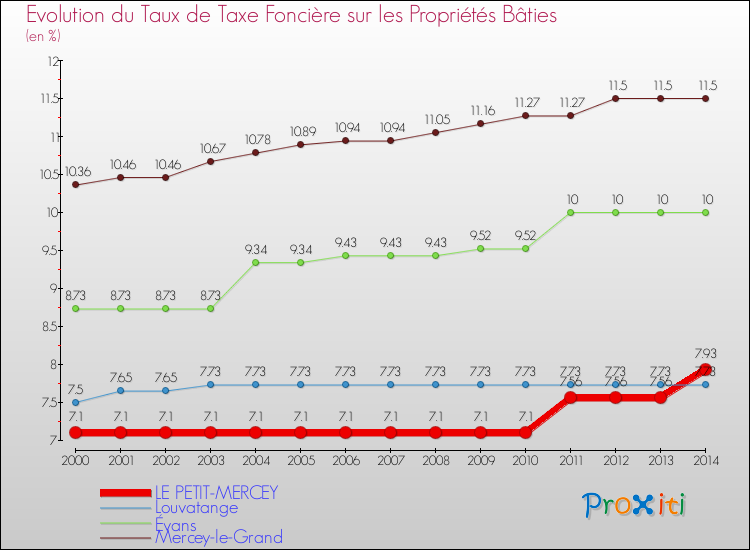 Evolution du taux de la taxe foncière sur le bati pour LE PETIT-MERCEY et les communes proches de 2000 à 2014 Comparaison des taux de taxe foncière sur le bati pour LE PETIT-MERCEY et les communes voisines de 2000 à 2014