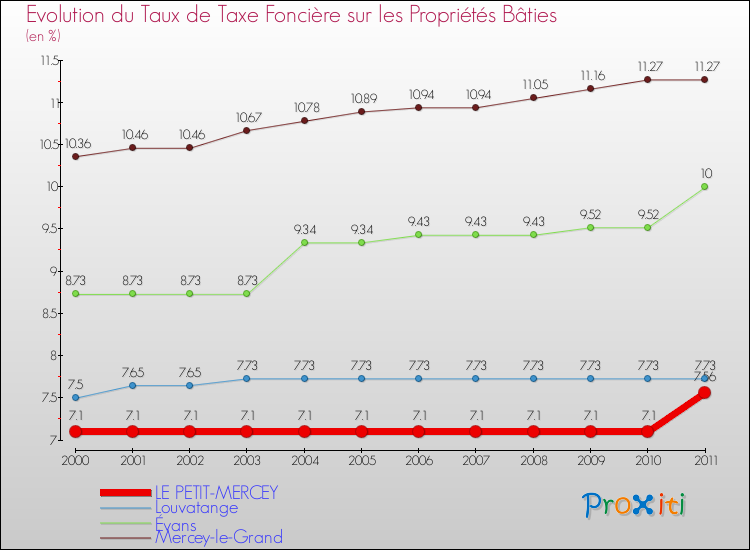 Evolution du taux de la taxe foncière sur le bati pour LE PETIT-MERCEY et les communes proches Comparaison des taux de taxe foncière sur le bati pour LE PETIT-MERCEY et les communes voisines