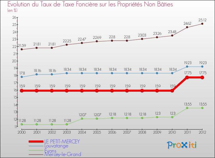 Evolution du taux de la taxe foncière sur les immeubles et terrains non batis pour LE PETIT-MERCEY et les communes proches de 2000 à 2012 Comparaison des taux de la taxe foncière sur les immeubles et terrains non batis pour LE PETIT-MERCEY et les communes voisines de 2000 à 2012