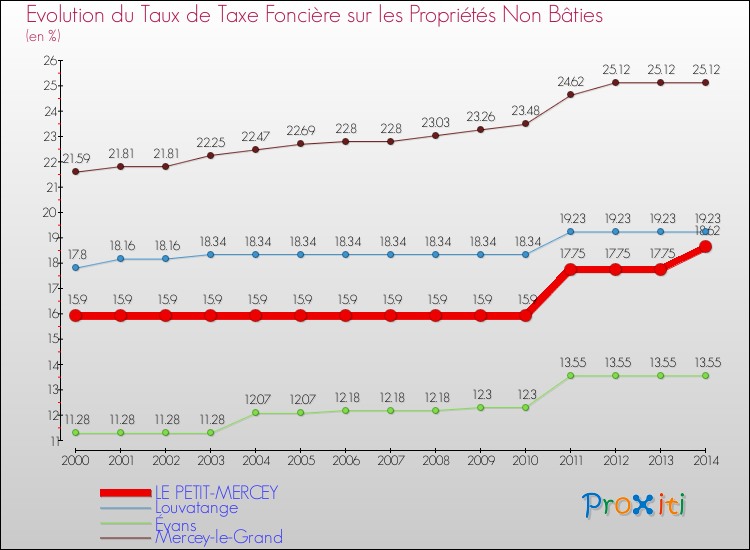 Evolution du taux de la taxe foncière sur les immeubles et terrains non batis pour LE PETIT-MERCEY et les communes proches de 2000 à 2014 Comparaison des taux de la taxe foncière sur les immeubles et terrains non batis pour LE PETIT-MERCEY et les communes voisines de 2000 à 2014