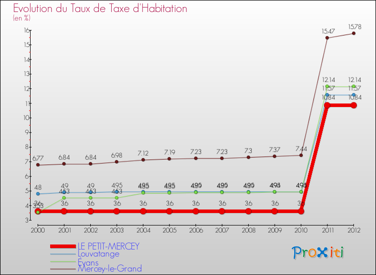 Evolution du taux de la taxe d'habitation pour LE PETIT-MERCEY et les communes proches Comparaison des taux de la taxe d'habitation pour LE PETIT-MERCEY et les communes voisines