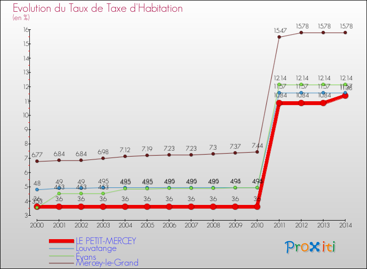 Evolution du taux de la taxe d'habitation pour LE PETIT-MERCEY et les communes proches de 2000 à 2014 Comparaison des taux de la taxe d'habitation pour LE PETIT-MERCEY et les communes voisines de 2000 à 2014