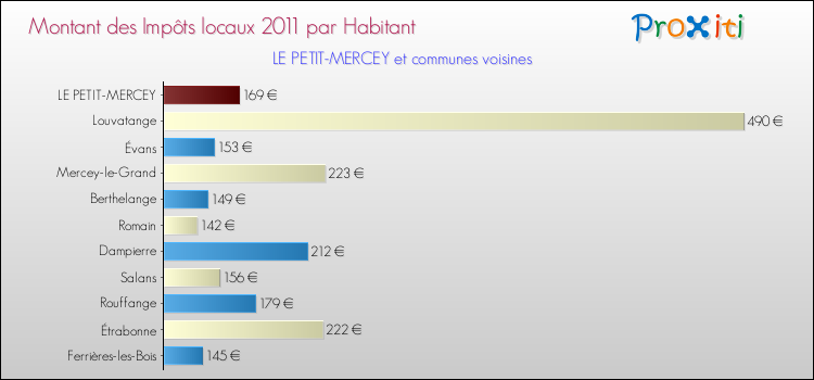 Montant des impôts locaux par Habitant pour LE PETIT-MERCEY et les communes proches Comparaison des impôts locaux par habitant pour LE PETIT-MERCEY et les communes voisines