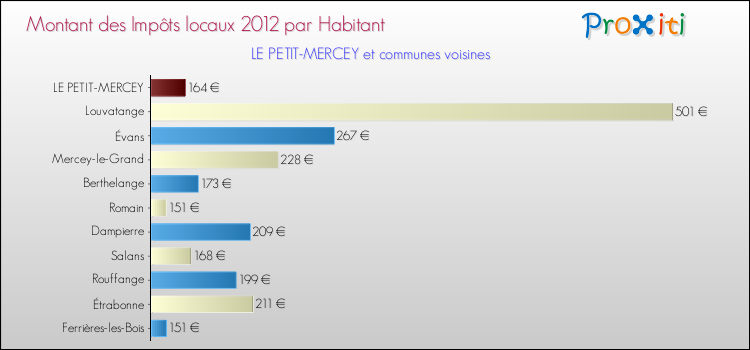 Montant des impôts locaux par Habitant pour LE PETIT-MERCEY et les communes proches Comparaison des impôts locaux par habitant pour LE PETIT-MERCEY et les communes voisines