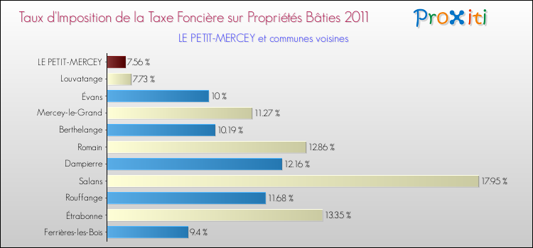 Taux d'imposition de la taxe foncière sur le bati 2011 pour LE PETIT-MERCEY et les communes proches Comparaison des taux d'imposition de la taxe foncière sur le bati 2011 pour LE PETIT-MERCEY et les communes voisines