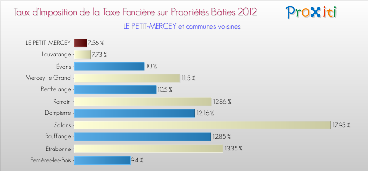 Taux d'imposition de la taxe foncière sur le bati 2012 pour LE PETIT-MERCEY et les communes proches Comparaison des taux d'imposition de la taxe foncière sur le bati 2012 pour LE PETIT-MERCEY et les communes voisines