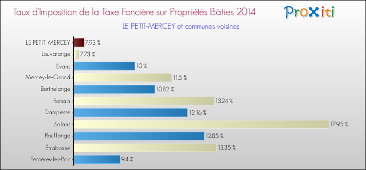 Taux d'imposition de la taxe foncière sur le bati 2014 pour LE PETIT-MERCEY et les communes proches Comparaison des taux d'imposition de la taxe foncière sur le bati 2014 pour LE PETIT-MERCEY et les communes voisines