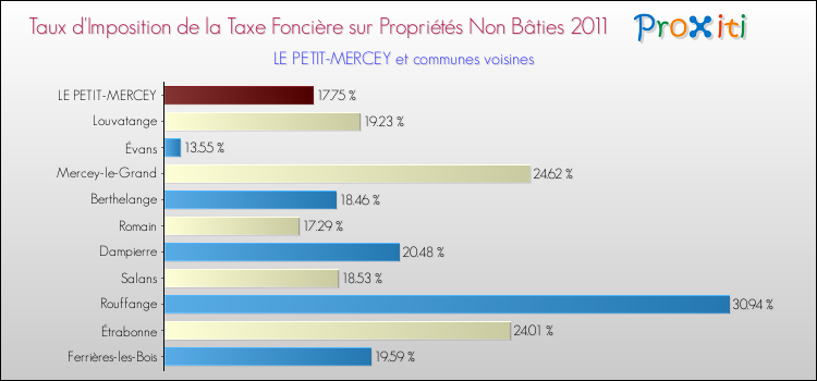 Taux d'imposition de la taxe foncière sur les immeubles et terrains non batis 2011 pour LE PETIT-MERCEY et les communes proches Comparaison des taux d'imposition de la taxe foncière sur les immeubles et terrains non batis 2011 pour LE PETIT-MERCEY et les communes voisines