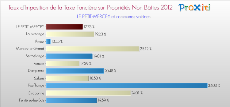 Taux d'imposition de la taxe foncière sur les immeubles et terrains non batis 2012 pour LE PETIT-MERCEY et les communes proches Comparaison des taux d'imposition de la taxe foncière sur les immeubles et terrains non batis 2012 pour LE PETIT-MERCEY et les communes voisines