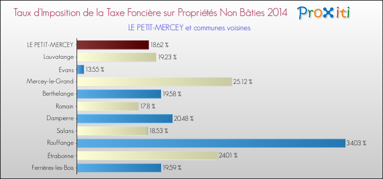 Taux d'imposition de la taxe foncière sur les immeubles et terrains non batis 2014 pour LE PETIT-MERCEY et les communes proches Comparaison des taux d'imposition de la taxe foncière sur les immeubles et terrains non batis 2014 pour LE PETIT-MERCEY et les communes voisines