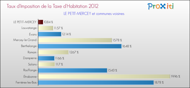 Taux d'imposition de la taxe d'habitation 2012 pour LE PETIT-MERCEY et les communes proches Comparaison des taux d'imposition de la taxe d'habitation 2012 pour LE PETIT-MERCEY et les communes voisines