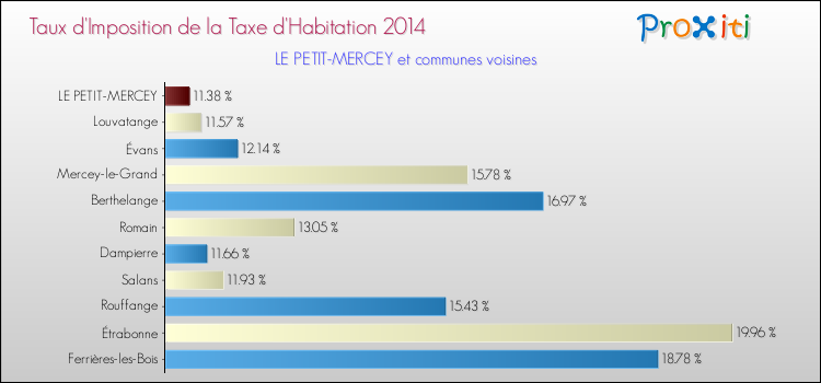 Taux d'imposition de la taxe d'habitation 2014 pour LE PETIT-MERCEY et les communes proches Comparaison des taux d'imposition de la taxe d'habitation 2014 pour LE PETIT-MERCEY et les communes voisines