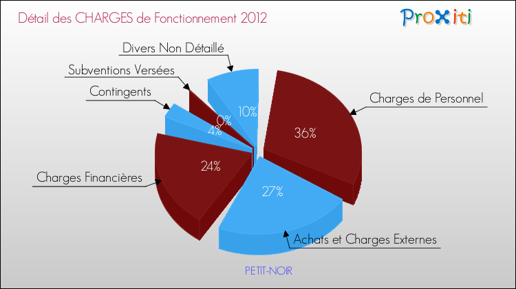 Décomposition des Charges de Fonctionnement 2012 de la commune de PETIT-NOIR Charges de Fonctionnement 2012 pour la commune de PETIT-NOIR