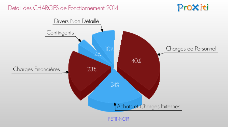 Décomposition des Charges de Fonctionnement 2014 de la commune de PETIT-NOIR Charges de Fonctionnement 2014 pour la commune de PETIT-NOIR