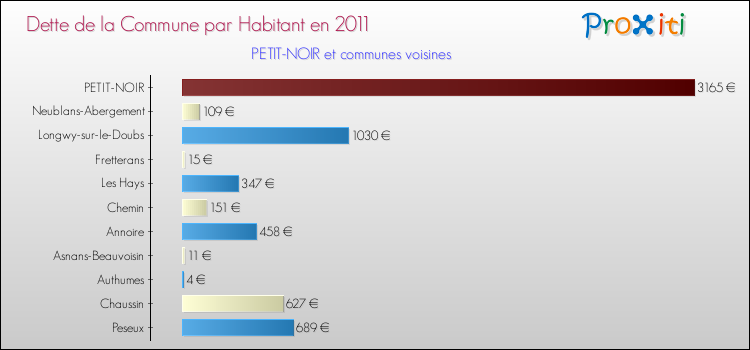 Dette par habitant de la commune en 2011 pour PETIT-NOIR et les communes proches Comparaison de la dette par habitant de la commune en 2011 pour PETIT-NOIR et les communes voisines