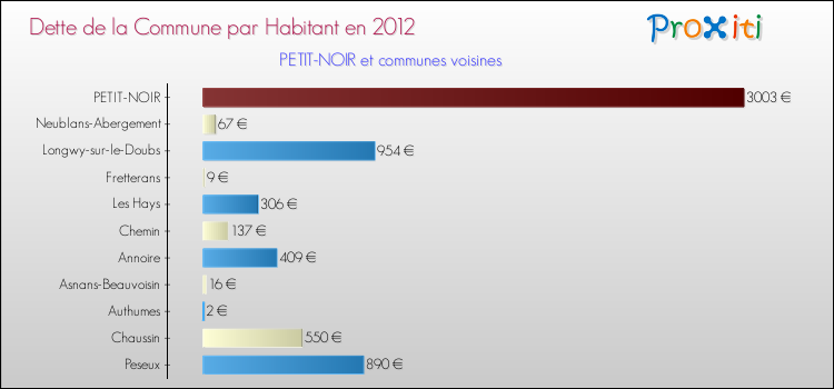 Dette par habitant de la commune en 2012 pour PETIT-NOIR et les communes proches Comparaison de la dette par habitant de la commune en 2012 pour PETIT-NOIR et les communes voisines