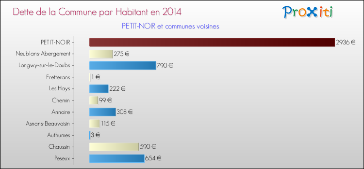 Dette par habitant de la commune en 2014 pour PETIT-NOIR et les communes proches Comparaison de la dette par habitant de la commune en 2014 pour PETIT-NOIR et les communes voisines