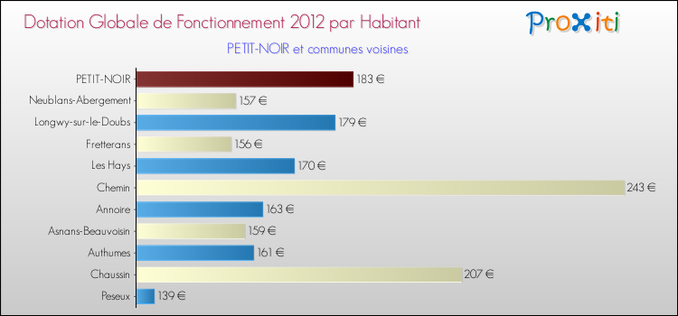 Montant des dotations globales de fonctionnement DGF par Habitant pour PETIT-NOIR et les communes proches Comparaison des des dotations globales de fonctionnement DGF par habitant pour PETIT-NOIR et les communes voisines