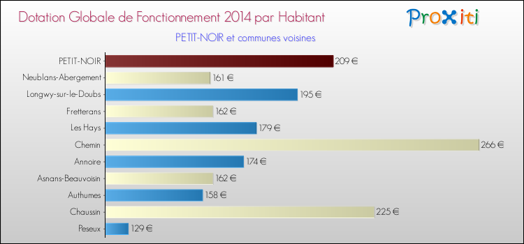 Montant des dotations globales de fonctionnement DGF par Habitant pour PETIT-NOIR et les communes proches en 2014. Comparaison des des dotations globales de fonctionnement DGF par habitant pour PETIT-NOIR et les communes voisines en 2014.