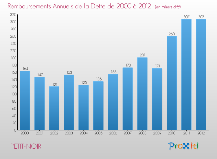 Evolution de l'annuité de la dette pour la commune de PETIT-NOIR de 2000 à 2012 Annuités de la dette pour PETIT-NOIR de 2000 à 2012