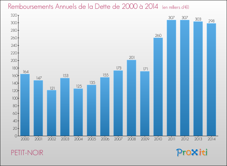 Evolution de l'annuité de la dette pour la commune de PETIT-NOIR de 2000 à 2014 Annuités de la dette pour PETIT-NOIR de 2000 à 2014