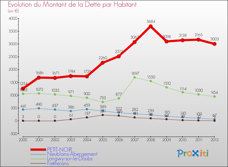 Evolution de la dette par habitant pour la commune de PETIT-NOIR et les communes proches de 2000 à 2012 Comparaison de la dette par habitant pour PETIT-NOIR et les communes voisines de 2000 à 2012
