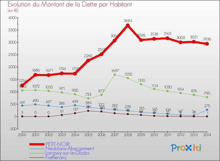 Evolution de la dette par habitant pour la commune de PETIT-NOIR et les communes proches de 2000 à 2014 Comparaison de la dette par habitant pour PETIT-NOIR et les communes voisines de 2000 à 2014