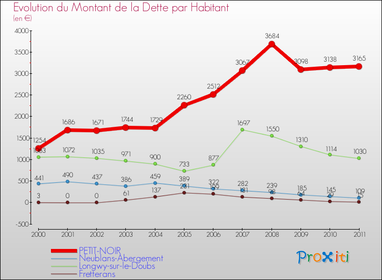 Evolution de la dette par habitant pour la commune de PETIT-NOIR et les communes proches Comparaison de la dette par habitant pour PETIT-NOIR et les communes voisines
