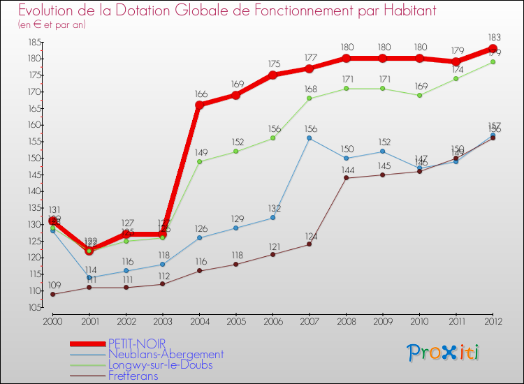 Evolution et montant de la dotation globale de fonctionnement par Habitant pour PETIT-NOIR et les communes proches Comparaison des dotations globales de fonctionnement par habitant pour PETIT-NOIR et les communes voisines