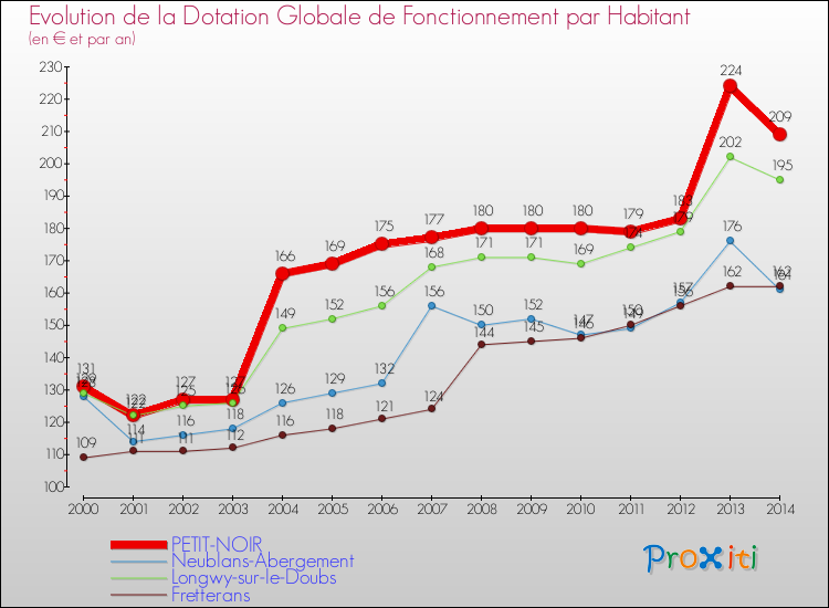 Evolution et montant de la dotation globale de fonctionnement par Habitant pour PETIT-NOIR et les communes proches de 2000 à 2014. Comparaison des dotations globales de fonctionnement par habitant pour PETIT-NOIR et les communes voisines de 2000 à 2014.