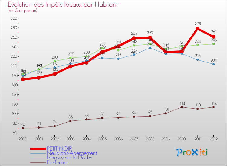Evolution et montant des impôts locaux par Habitant pour PETIT-NOIR et les communes proches Comparaison des impôts locaux par habitant pour PETIT-NOIR et les communes voisines