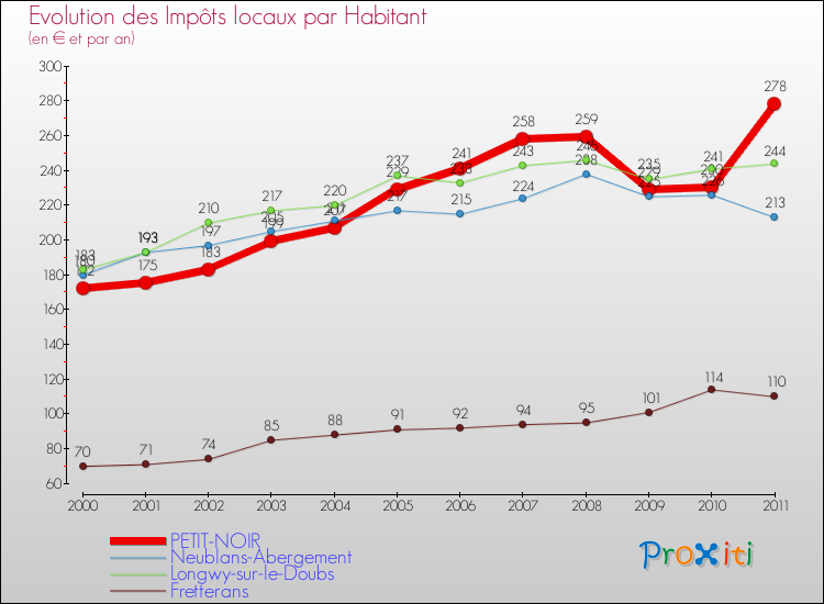 Evolution et montant des impôts locaux par Habitant pour PETIT-NOIR et les communes proches Comparaison des impôts locaux par habitant pour PETIT-NOIR et les communes voisines