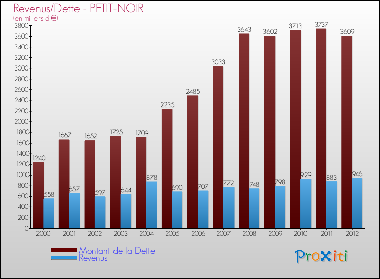 Evolution comparée de la dette et des revenus pour la commune de PETIT-NOIR de 2000 à 2012 Comparaison de la dette et des revenus pour PETIT-NOIR de 2000 à 2012