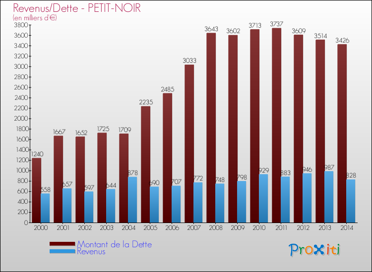Evolution comparée de la dette et des revenus pour la commune de PETIT-NOIR de 2000 à 2014 Comparaison de la dette et des revenus pour PETIT-NOIR de 2000 à 2014