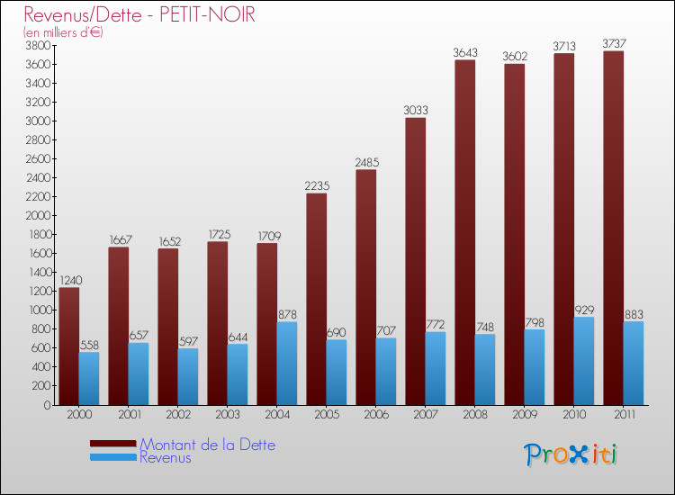 Evolution comparée de la dette et des revenus pour la commune de PETIT-NOIR de 2000 à 2011 Comparaison de la dette et des revenus pour PETIT-NOIR de 2000 à 2011