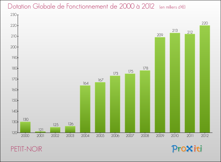 Evolution du montant de la Dotation Globale de Fonctionnement pour la commune de PETIT-NOIR de 2000 à 2012 Evolution du montant de la Dotation Globale de Fonctionnement pour PETIT-NOIR de 2000 à 2012