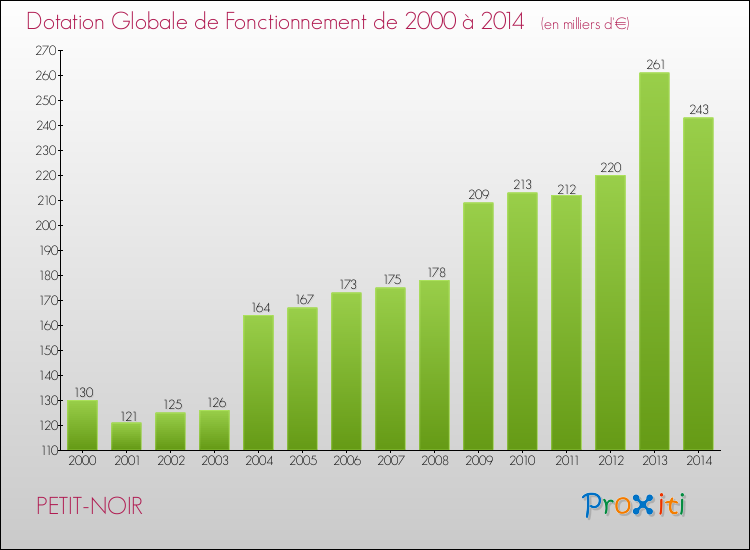 Evolution du montant de la Dotation Globale de Fonctionnement pour la commune de PETIT-NOIR de 2000 à 2014 Evolution du montant de la Dotation Globale de Fonctionnement pour PETIT-NOIR de 2000 à 2014