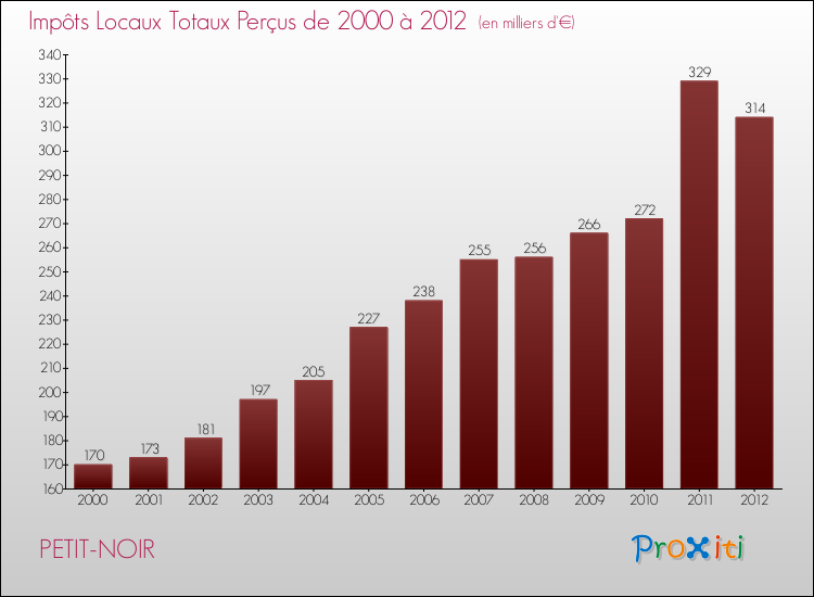 Evolution des Impôts Locaux pour la commune de PETIT-NOIR de 2000 à 2012 Evolution des Impôts Locaux pour PETIT-NOIR de 2000 à 2012