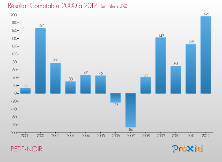 Evolution du résultat comptable pour la commune de PETIT-NOIR de 2000 à 2012 Evolution du résultat comptable pour PETIT-NOIR de 2000 à 2012